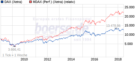 Performance MDAX gegen DAX