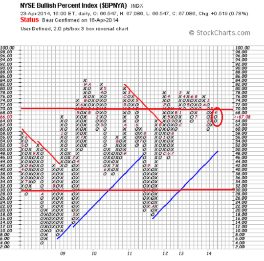Risikoindikator NYSE Bullish Percent warnt deutlich