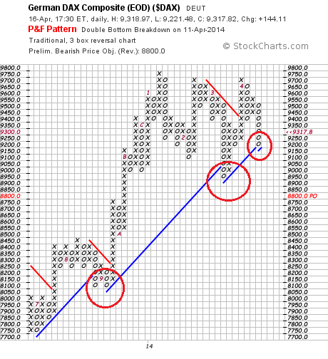 DAX 30 als Point and Figure Chart