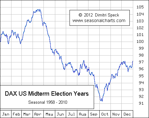 DAX US Midterm Election Years Börse